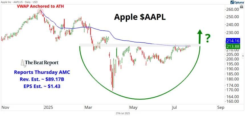 AAPL Chart (07.27.2025)
