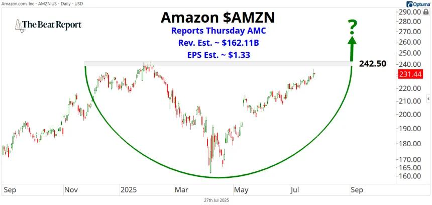 AMZN Chart (07.27.2025)