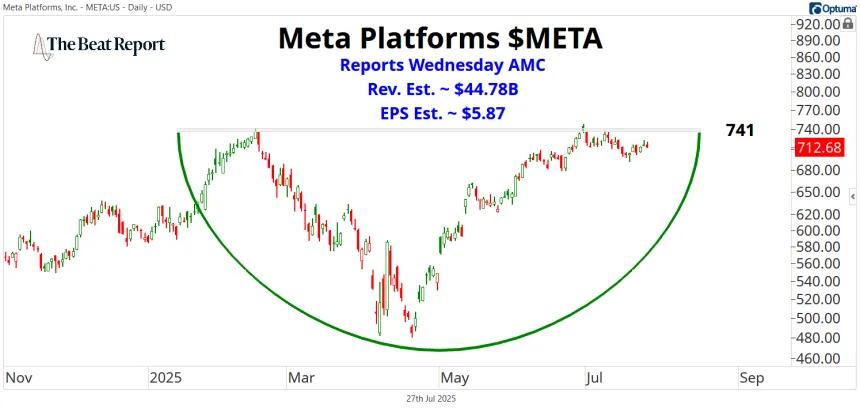 META Chart (07.27.2025)