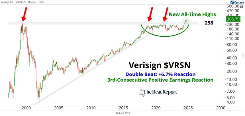 VRSN Chart (07.28.2025)