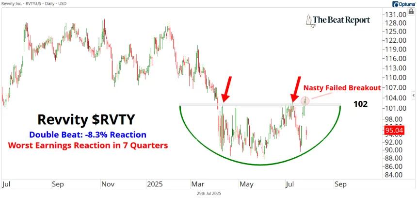 RVTY Chart (07.29.2025)