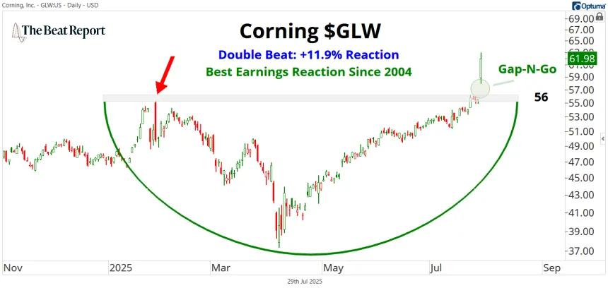 GLW Chart (07.30.2025)