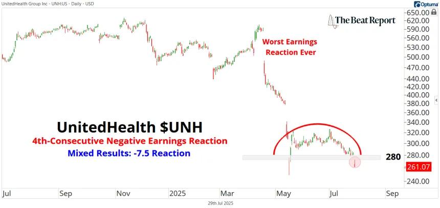 UNH Chart (07.30.2025)