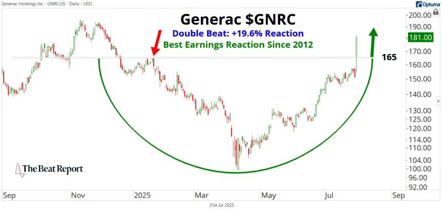 GNRC Chart (07.31.2025)