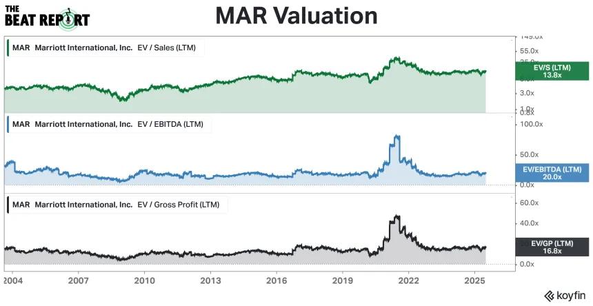 MAR Valuation Chart (07.07.2025)