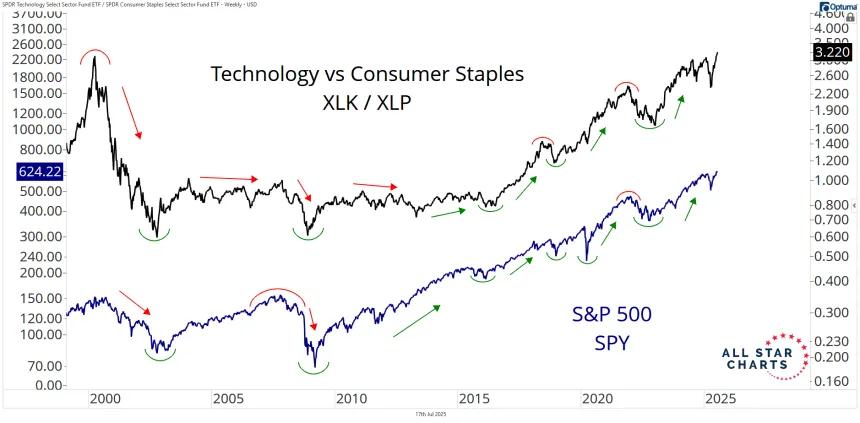xlk vs xlp