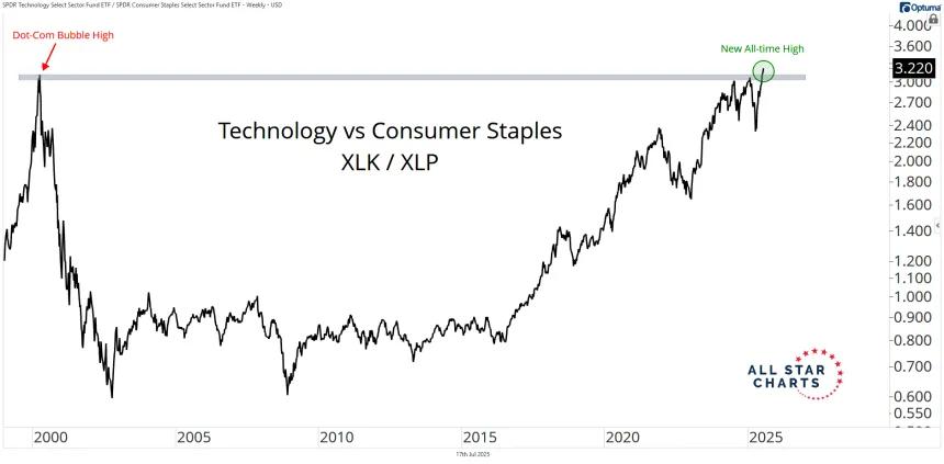 xlk vs xlp
