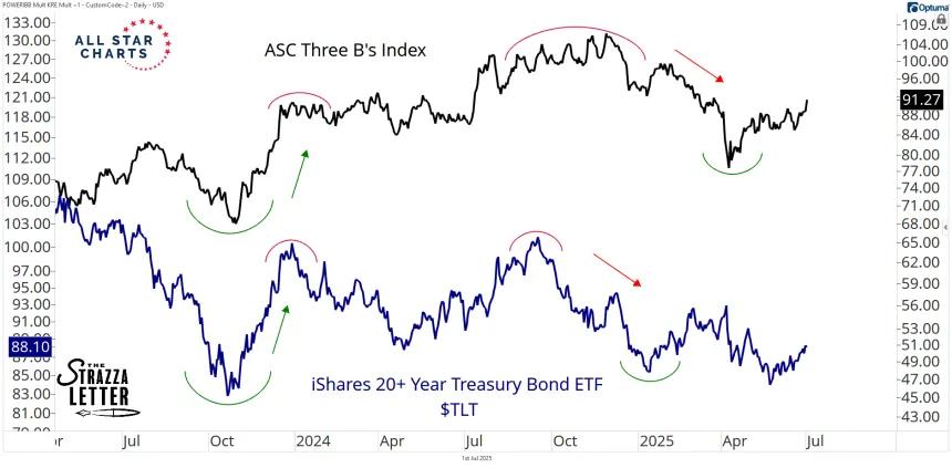 "ASC Three B's Index"