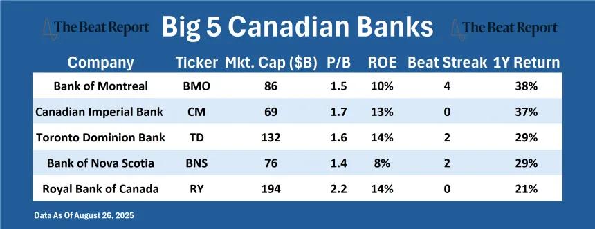 Big 5 Canadian Banks Table (08.27.2025)