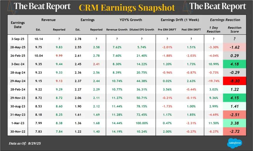 CRM Earnings Snapshot (08.31.2025)
