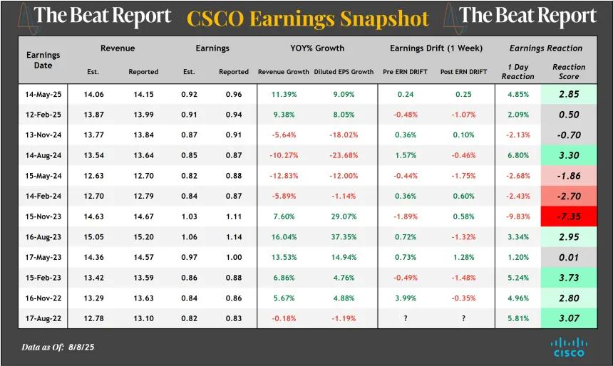 CSCO Earnings Snapshot (08.10.2025)