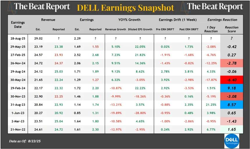 DELL Earnings Snapshot (08.24.2025)