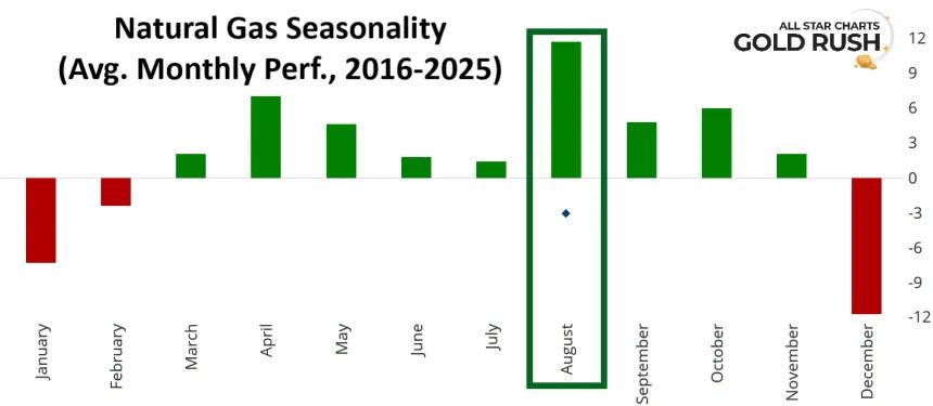 NG Seasonality Chart (08.09.2025)