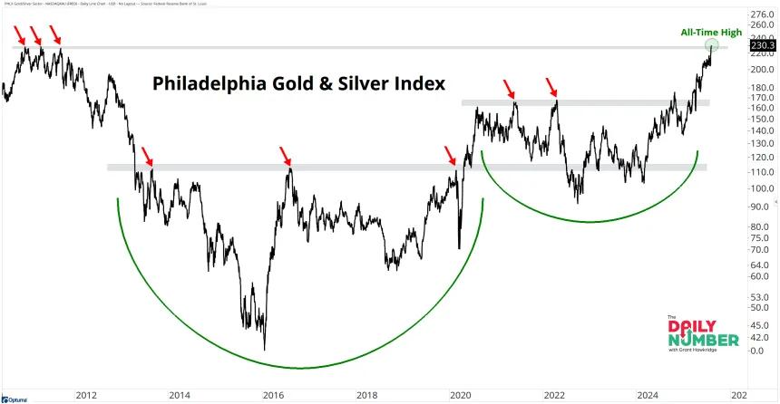 Philadelphia Gold - Silver Index 08112025