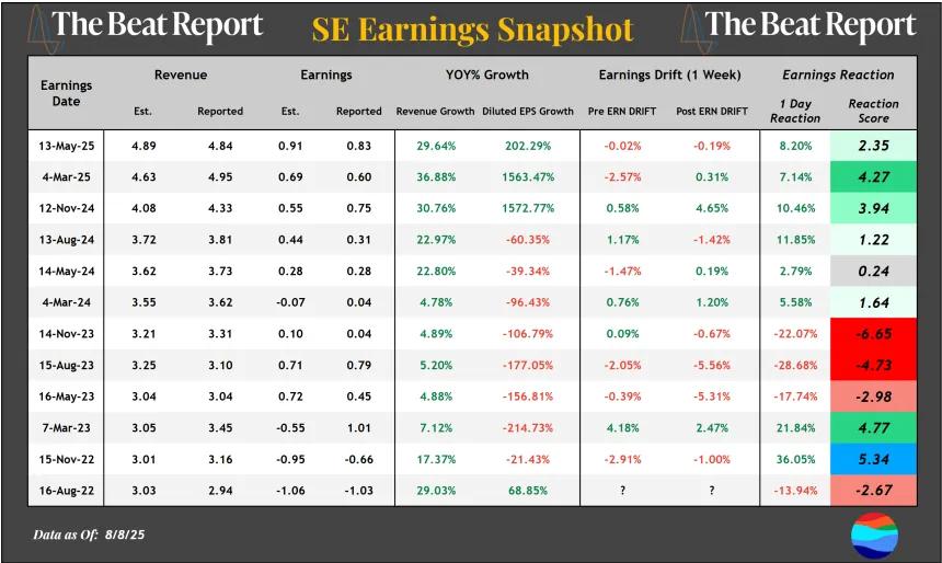 SE Earnings Snapshot (08.10.2025)