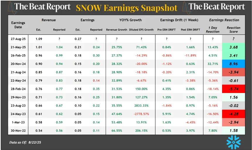 SNOW Earnings Snapshot (08.24.2025)