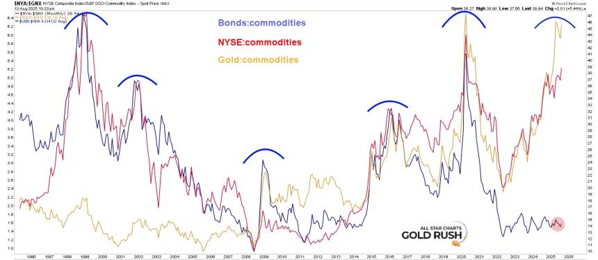 Macro commodities