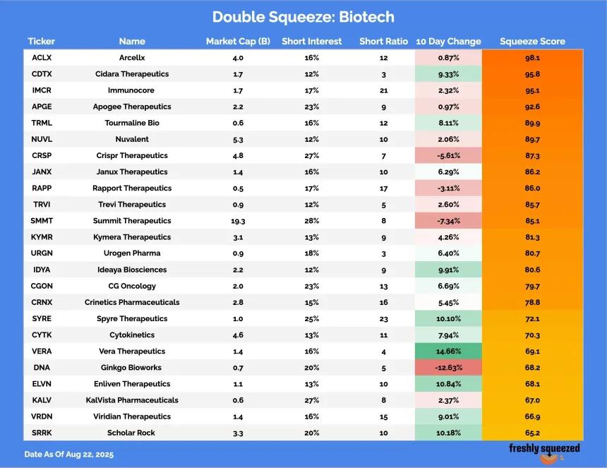 Double Squeeze: Biotech Table (08.24.2025)