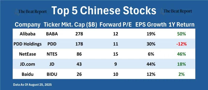Top 5 Chinese Stocks Table (08.26.2025)