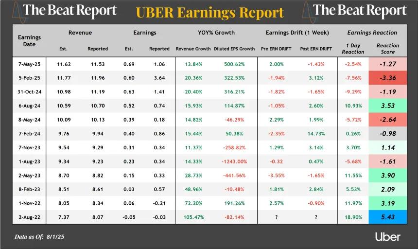 UBER Earnings Report Visual (08.03.2025)