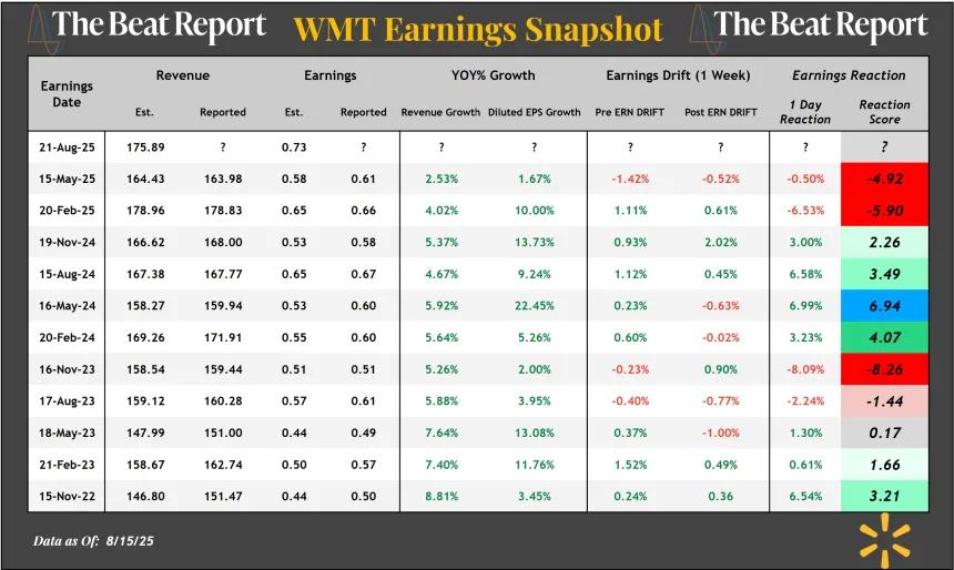 WMT Earnings Snapshot (08.17.2025)