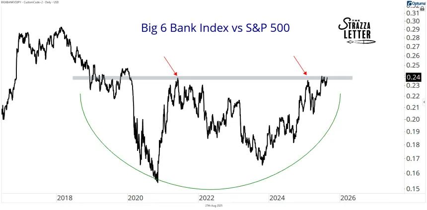 big six bank vs S&P500