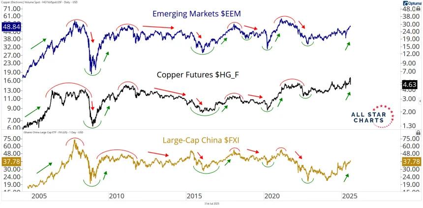 copper em and fxi