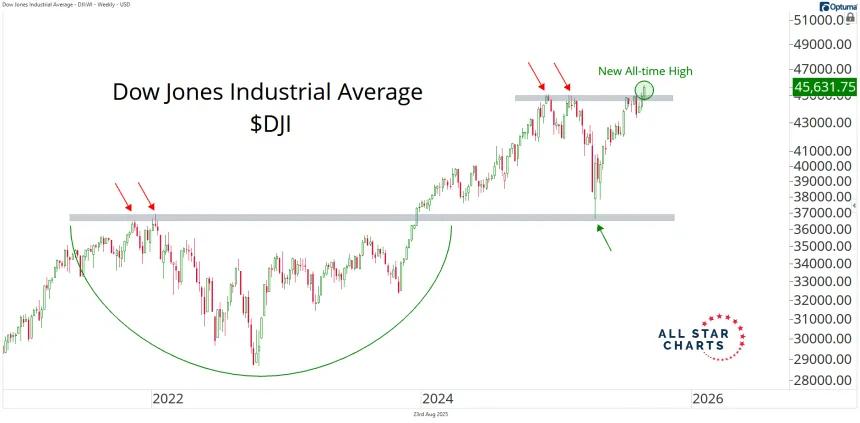 dji 