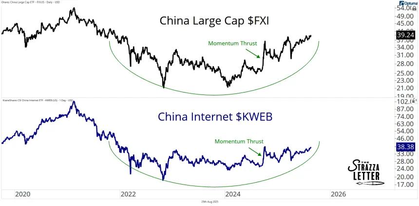 fxi and kweb