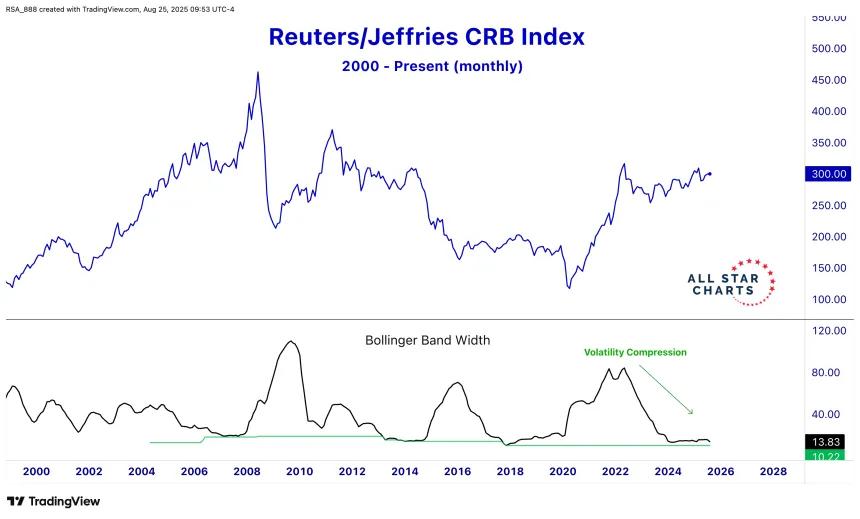 CRB Bond Yields