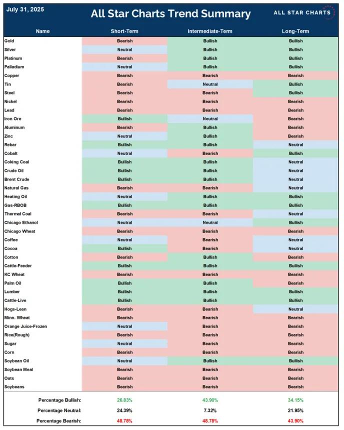 ASC Trend Summary Table (08.02.2025)