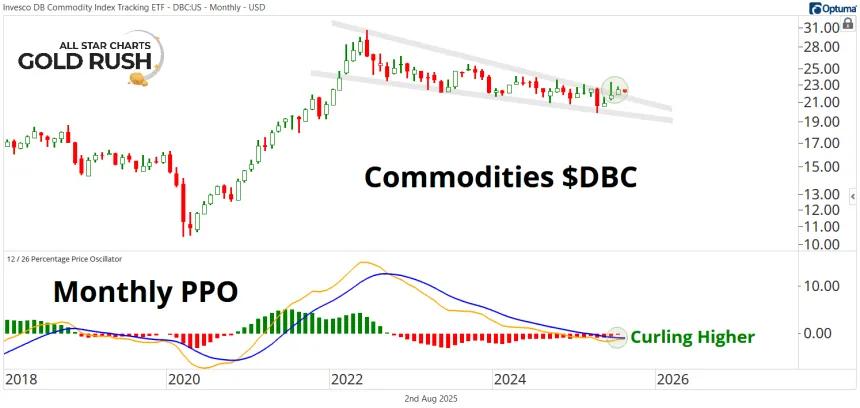 DBC Chart (08.02.2025)