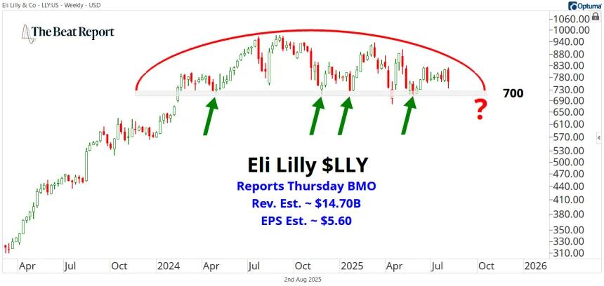 LLY Chart (08.03.2025)