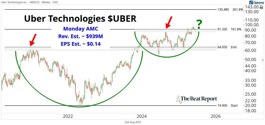 Uber Chart (08.03.2025)