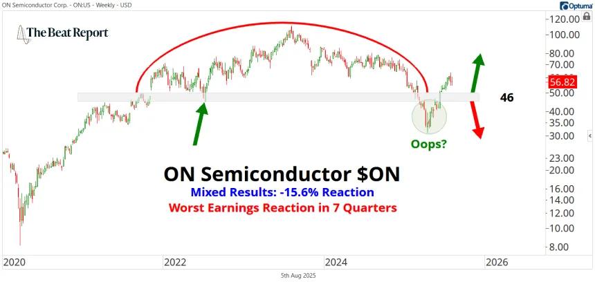ON Chart (08.05.2025)
