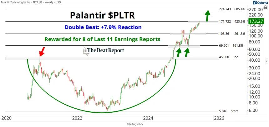 PLTR Chart (08.06.2025)