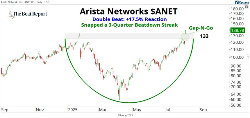 ANET Chart (08.07.2025)