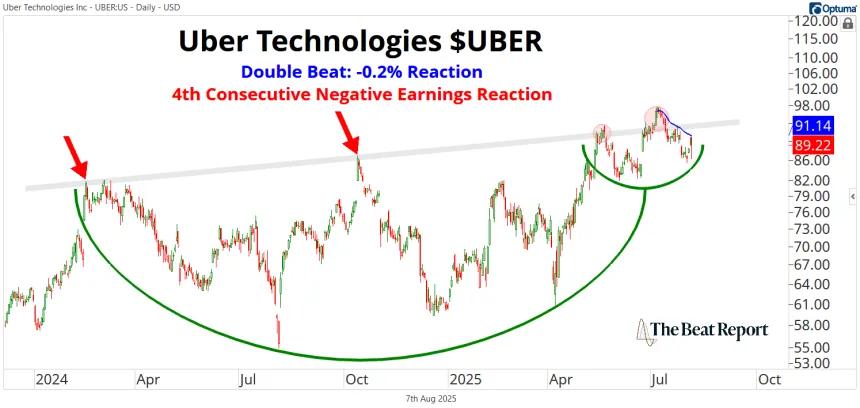 UBER Chart (08.07.2025)