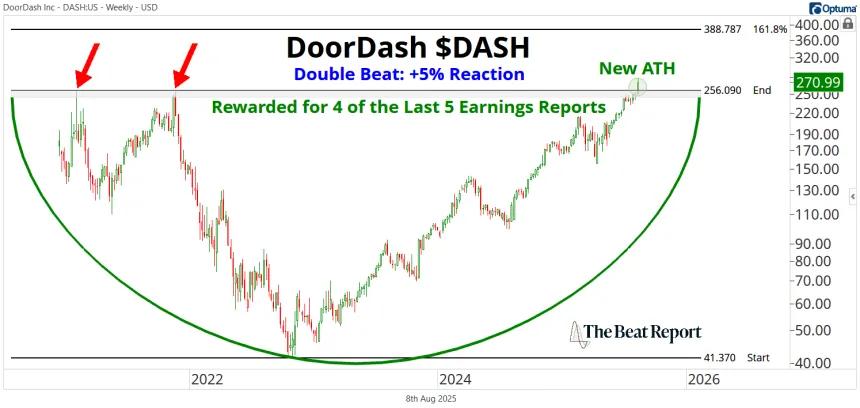 DASH Chart (08.08.2025)