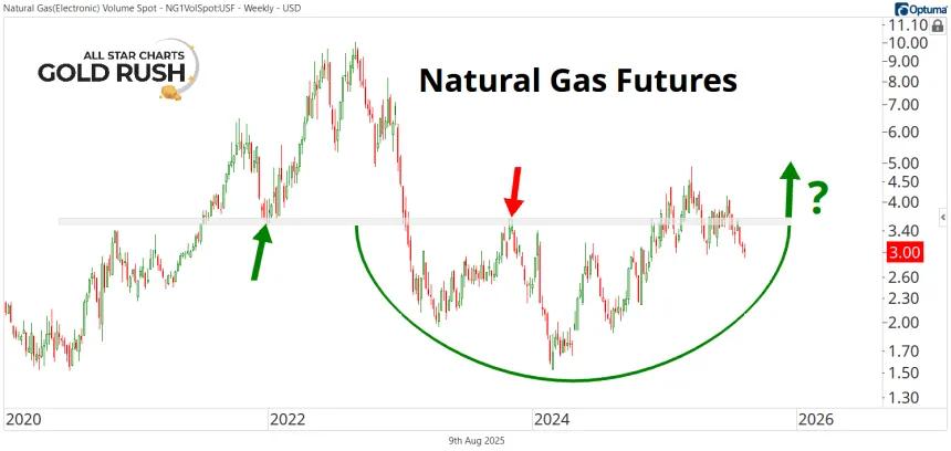 Multi-Year NG Chart (08.09.2025)