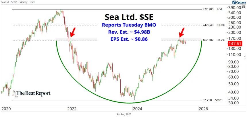 SE Chart (08.10.2025)