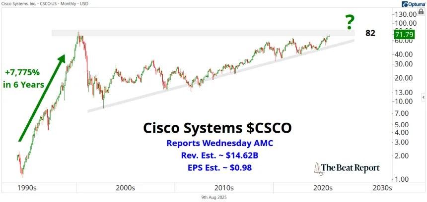 CSCO Chart (08.10.2025)