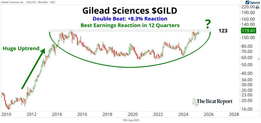 GILD Chart (08.11.2025)