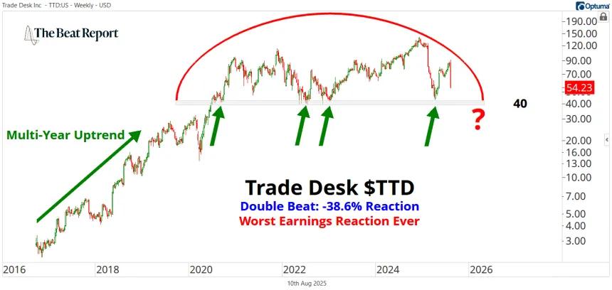 TTD Chart (08.11.2025)