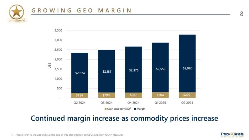 FNV GEO Margin Chart (08.12.2025)