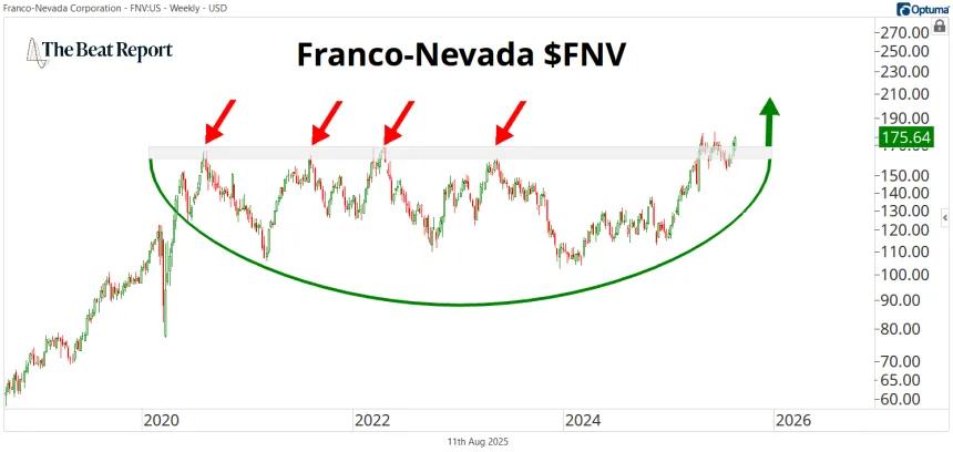 FNV Chart (08.12.2025)