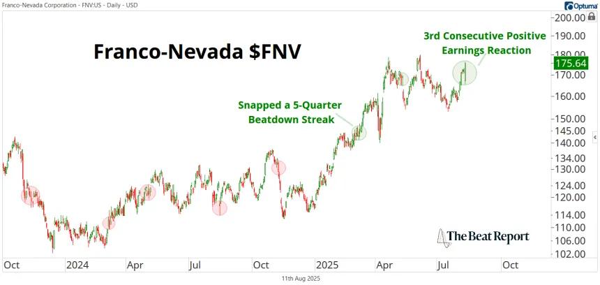 Short-Term FNV Chart (08.12.2025)