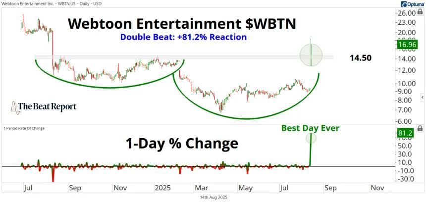 WBTN Chart (08.14.2025)
