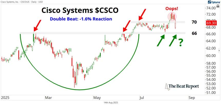 CSCO Chart (08.14.2025)