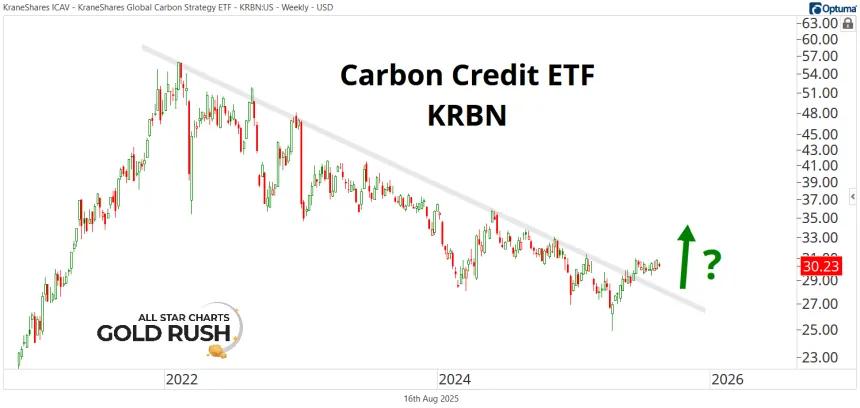 Long-Term KRBN Chart (08.16.2025)
